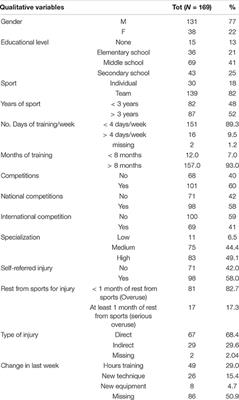Specialization and Injury Risk in Different Youth Sports: A Bio-Emotional Social Approach